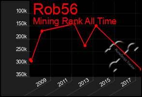 Total Graph of Rob56