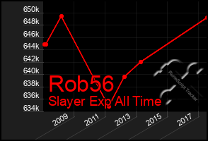 Total Graph of Rob56
