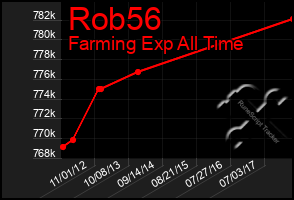 Total Graph of Rob56