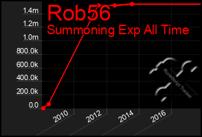 Total Graph of Rob56