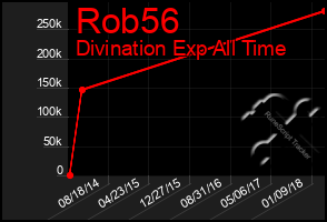 Total Graph of Rob56
