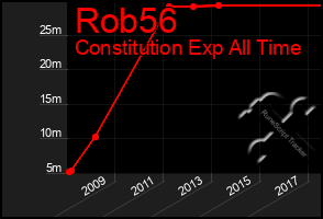 Total Graph of Rob56