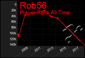 Total Graph of Rob56