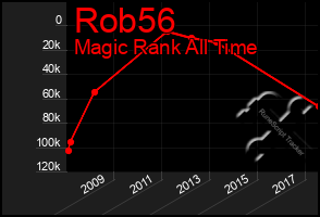 Total Graph of Rob56