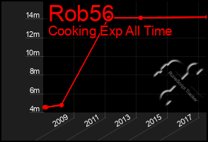 Total Graph of Rob56