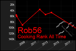 Total Graph of Rob56