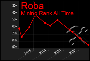Total Graph of Roba