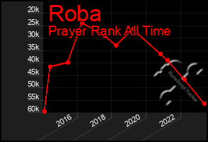 Total Graph of Roba