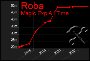 Total Graph of Roba