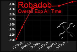 Total Graph of Robadob