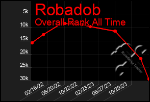 Total Graph of Robadob