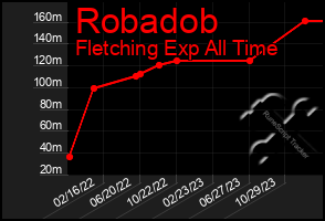 Total Graph of Robadob