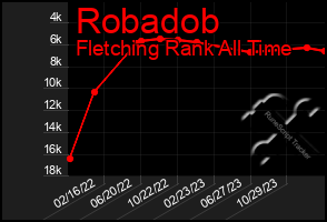 Total Graph of Robadob