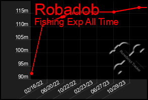 Total Graph of Robadob