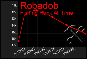 Total Graph of Robadob