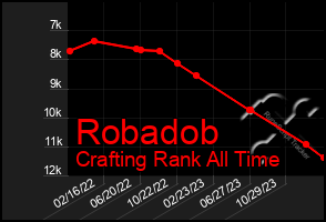 Total Graph of Robadob