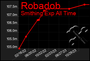 Total Graph of Robadob