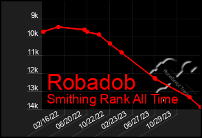 Total Graph of Robadob