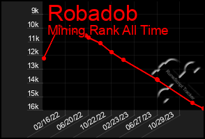 Total Graph of Robadob