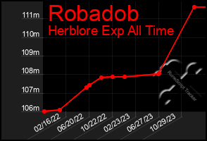 Total Graph of Robadob