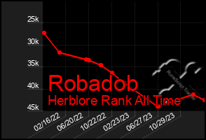 Total Graph of Robadob