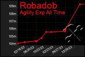 Total Graph of Robadob