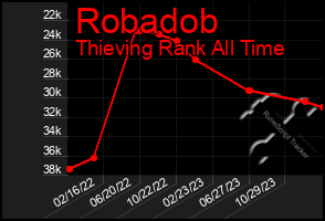 Total Graph of Robadob