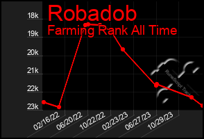 Total Graph of Robadob