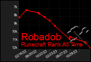 Total Graph of Robadob