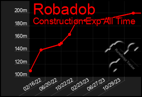 Total Graph of Robadob