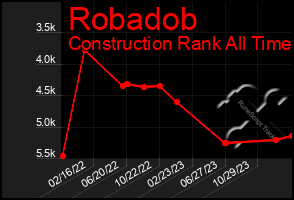 Total Graph of Robadob