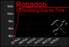 Total Graph of Robadob