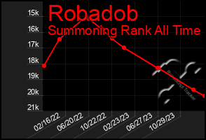 Total Graph of Robadob