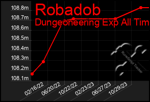 Total Graph of Robadob