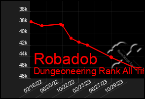 Total Graph of Robadob