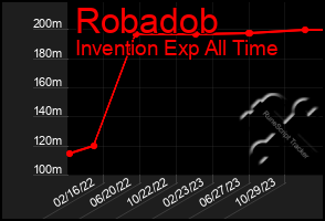 Total Graph of Robadob