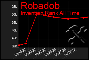 Total Graph of Robadob