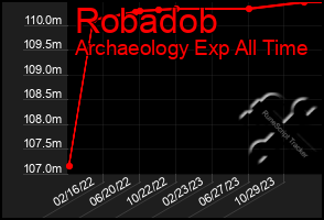 Total Graph of Robadob