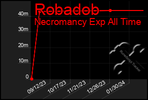 Total Graph of Robadob