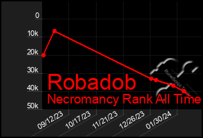 Total Graph of Robadob