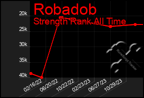 Total Graph of Robadob