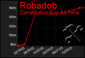 Total Graph of Robadob