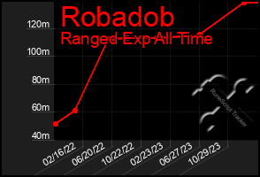 Total Graph of Robadob