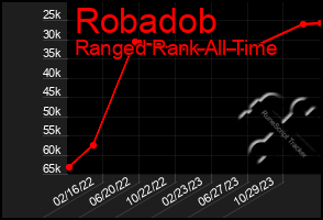 Total Graph of Robadob