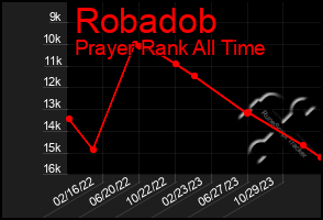 Total Graph of Robadob