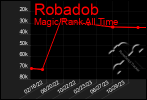 Total Graph of Robadob