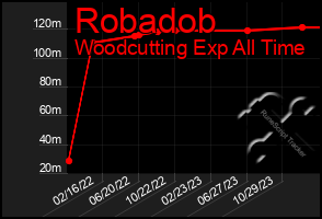 Total Graph of Robadob