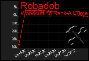 Total Graph of Robadob