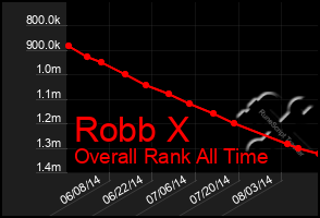 Total Graph of Robb X