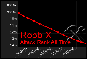 Total Graph of Robb X